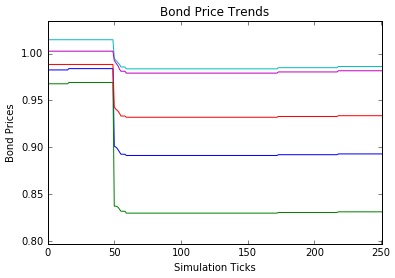 Bond Prices at 15% Market Share