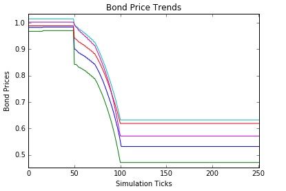 Bond Prices at 35% Market Share