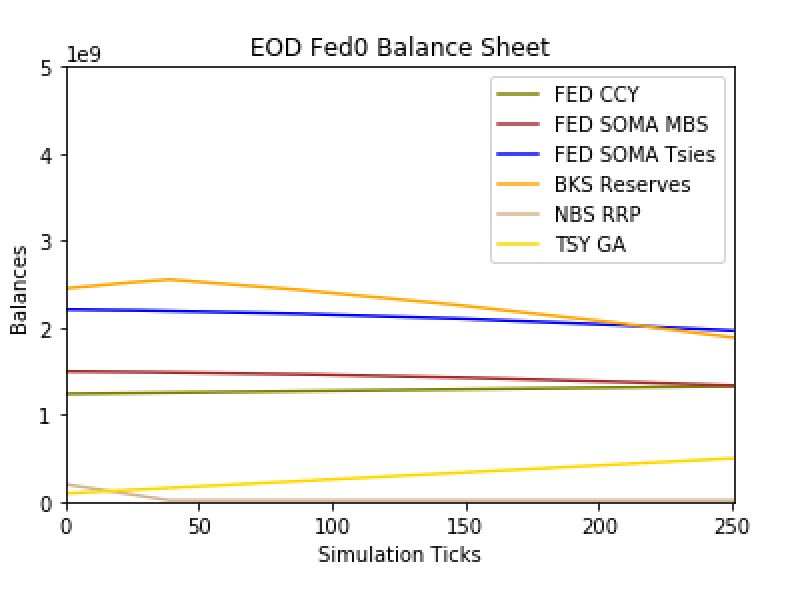 Fed Balance Sheet Changes from Runoff Policies