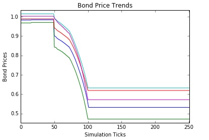 Bond Prices at 35% Market Share